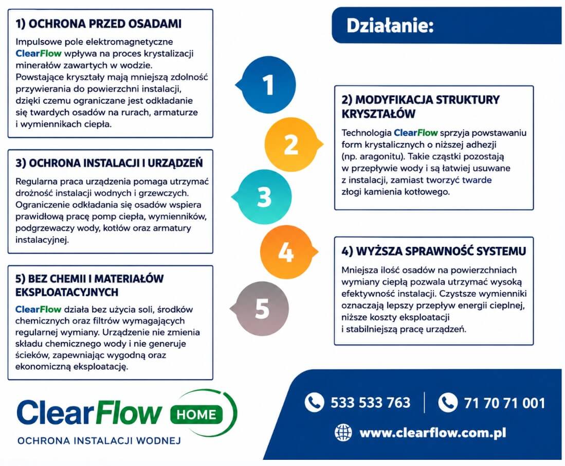 Infografika wyjaśniająca pięć zasad ochrony instalacji wodnych ClearFlow, z kolorowymi numerkami 1–5 i opisami każdej zasady z lewej strony oraz kontaktami na dole po prawej.