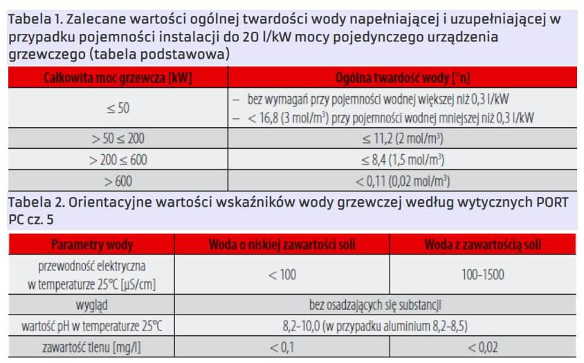 Wymogi jakości wody w instalacji grzewczej. 2